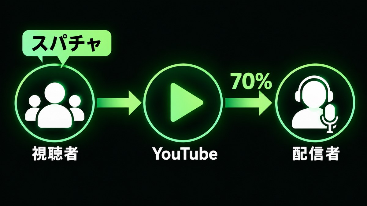 スパチャの流れの図解。視聴者がスパチャを送り、YouTubeを通して配信者に70%が支払われる